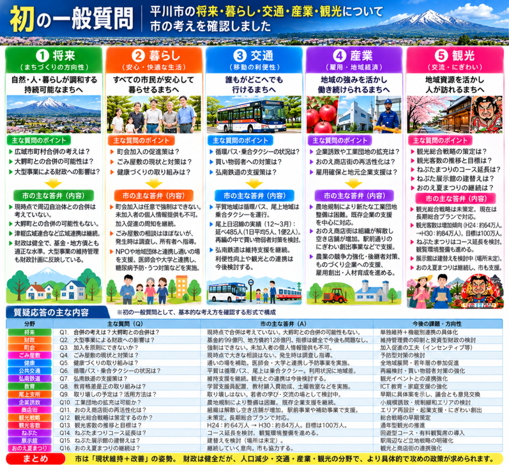 初めての一般質問！平川市政全般を質す